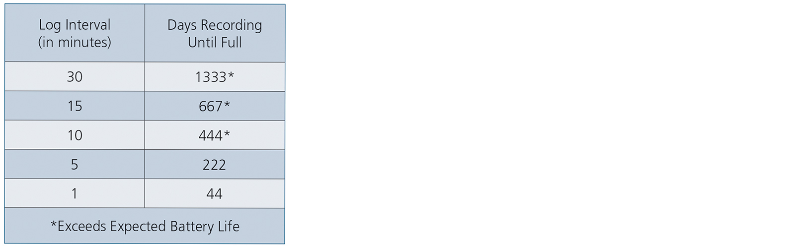 amcorder log interval