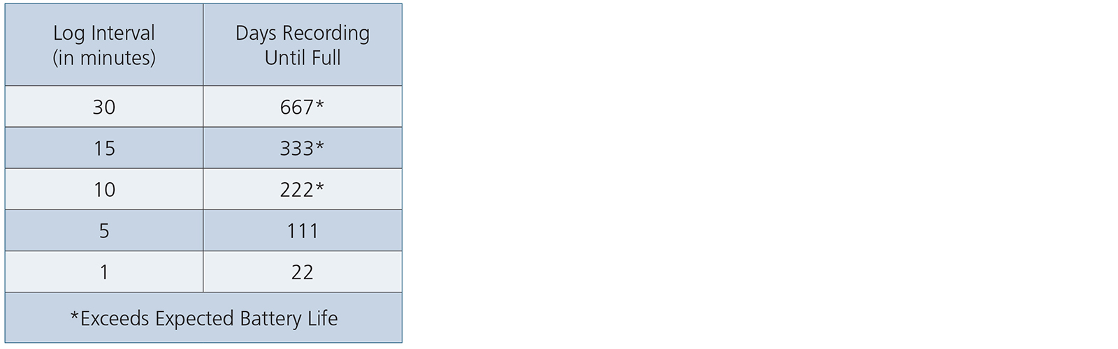 Varcorder log interval